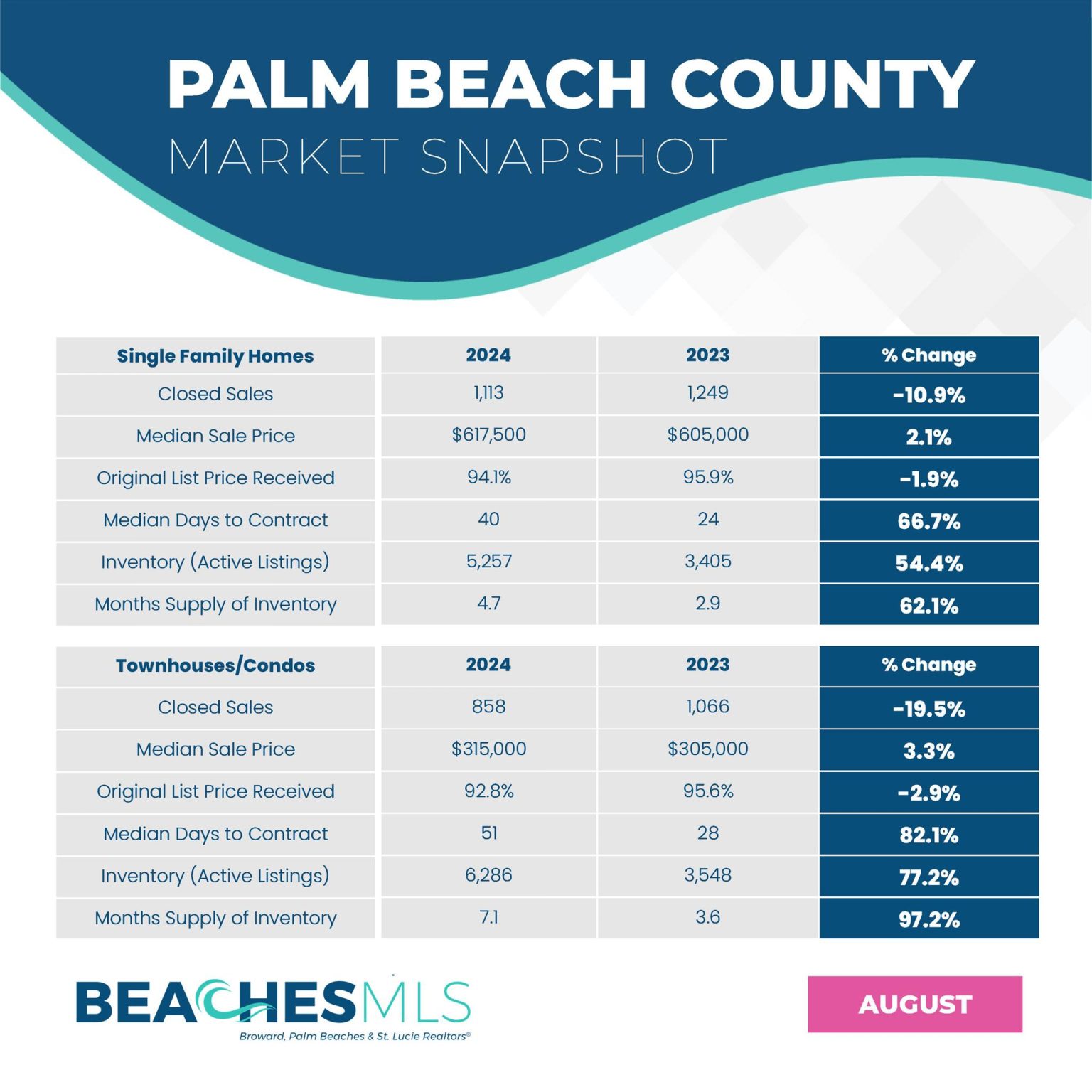 August 2024 Market Update