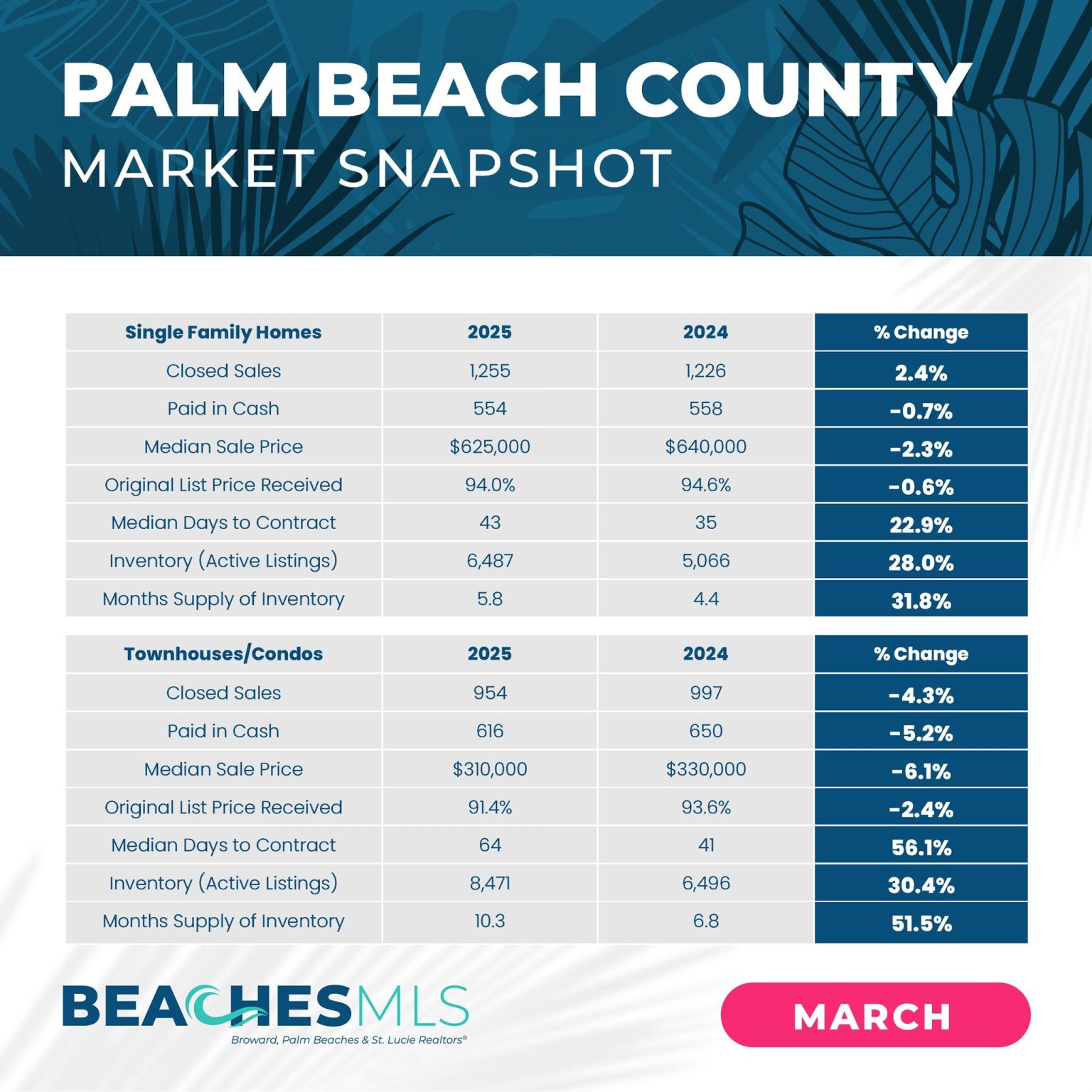 march 2025 market Snapshot