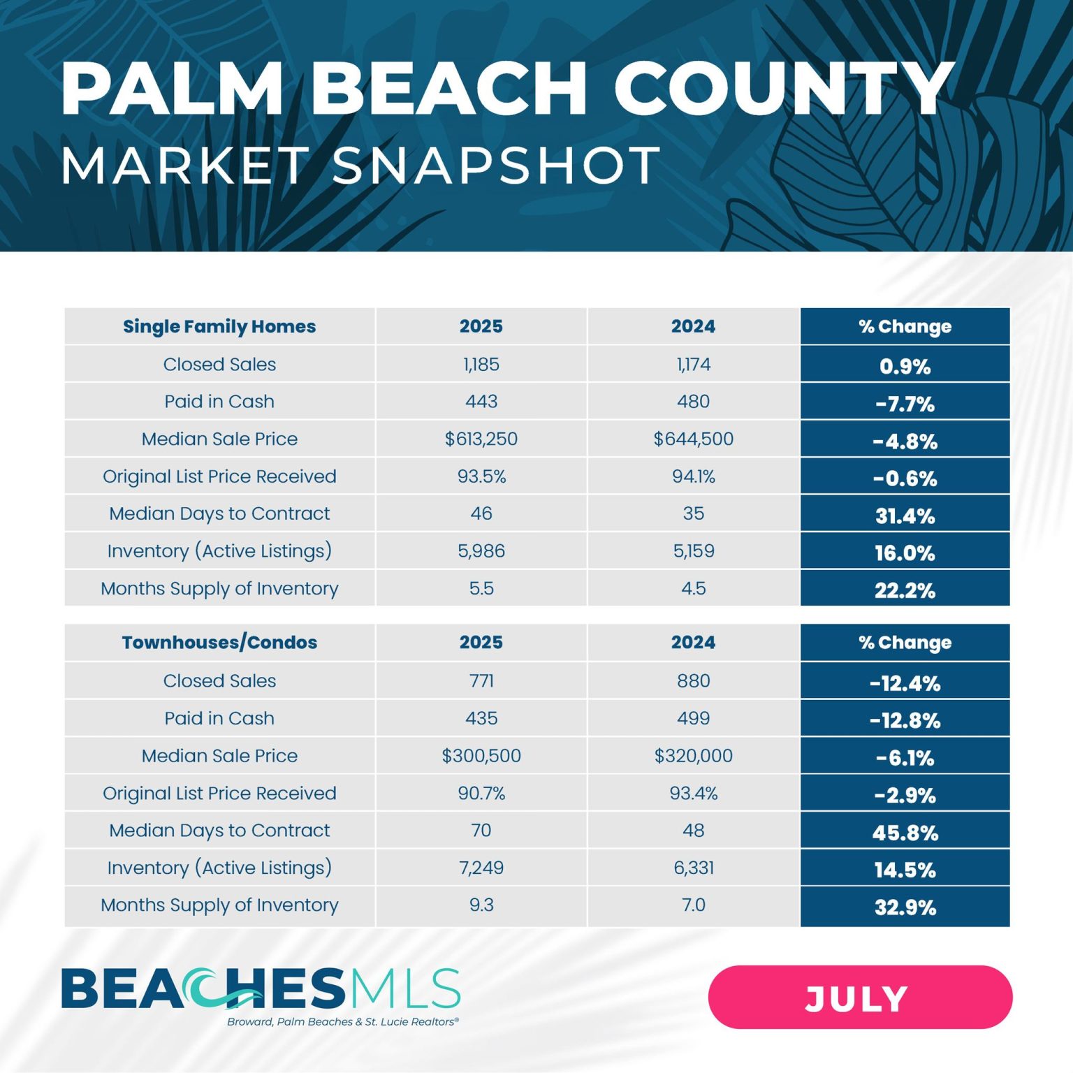 JULY 2025 Market Stats