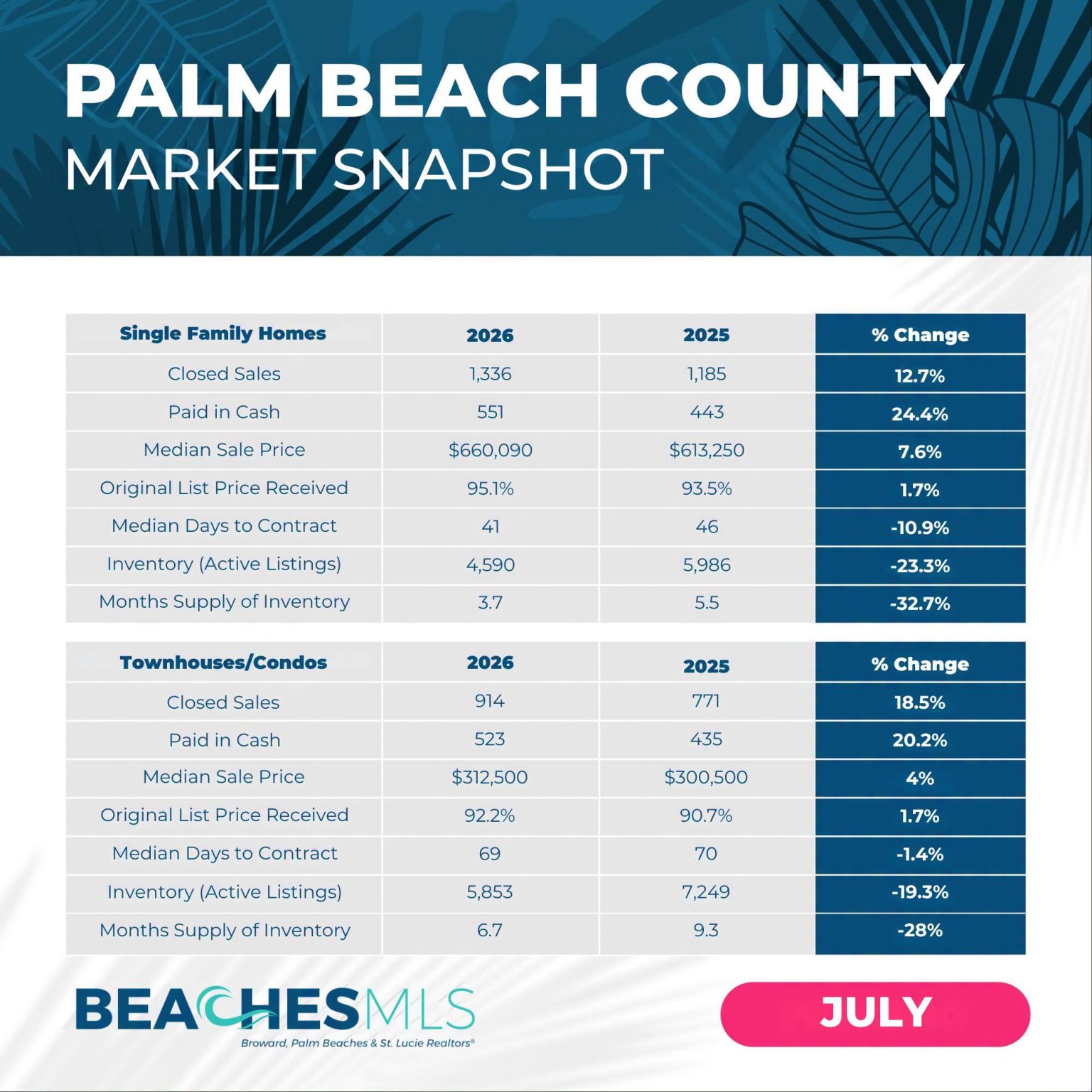 July 2026 Market Update for Single Family Homes in Palm Beach County